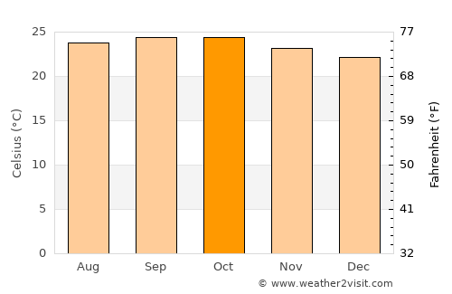 Hosdurga average temperature in October