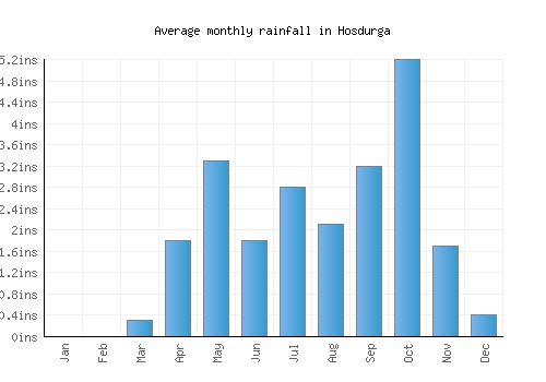 Hosdurga monthly rainfall chart (inches)