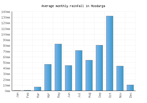 Hosdurga monthly rainfall chart (mm)