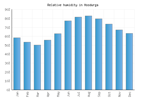 Hosdurga relative humidity averages