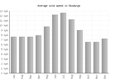 Hosdurga average winspeed by month (km/h)