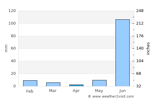 Hoshangābād average rain in April