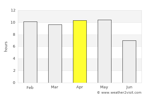 Hoshangābād average rain in April