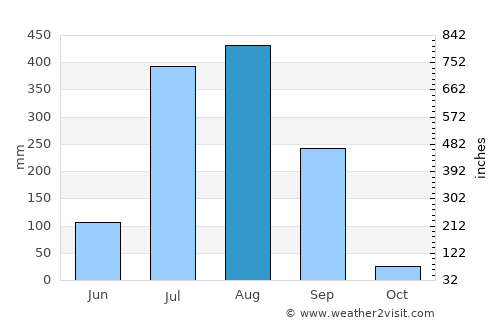 Hoshangābād average rain in August
