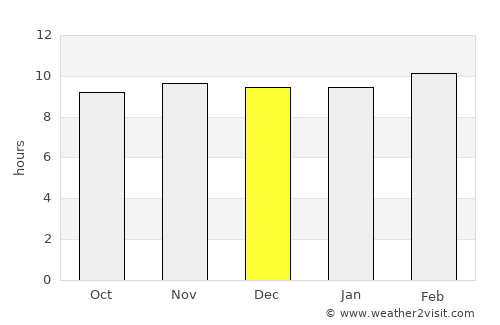 Hoshangābād average rain in December