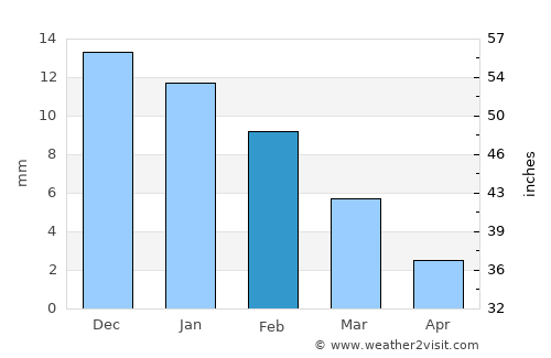 Hoshangābād average rain in February