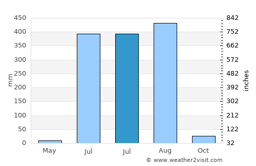 Hoshangābād average rain in July