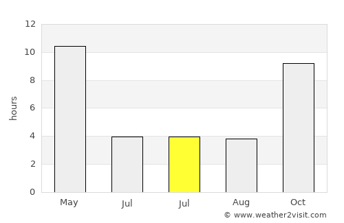 Hoshangābād average rain in July