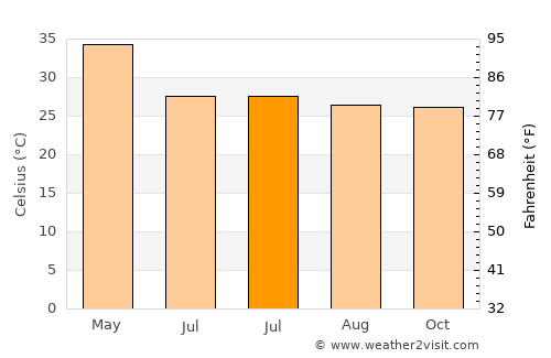 Hoshangābād average temperature in July