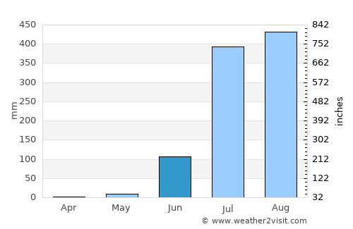Hoshangābād average rain in June