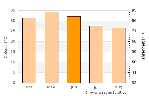 Hoshangābād average temperature in June