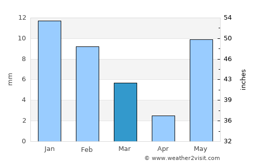 Hoshangābād average rain in March