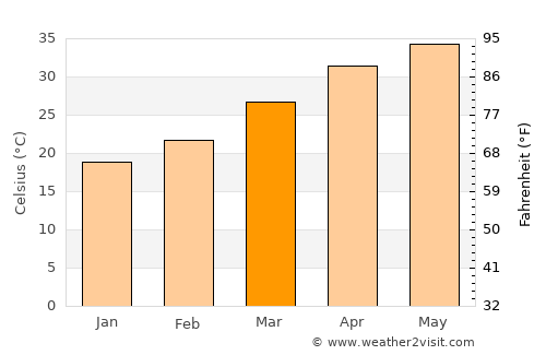 Hoshangābād average temperature in March