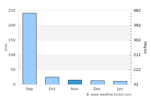 Hoshangābād average rain in November