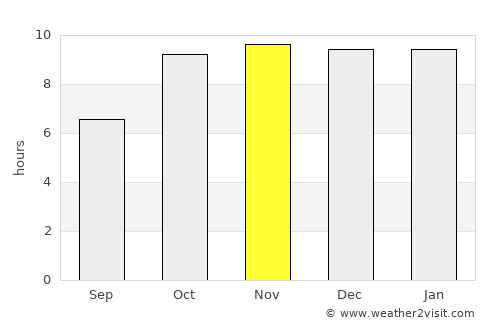 Hoshangābād average rain in November