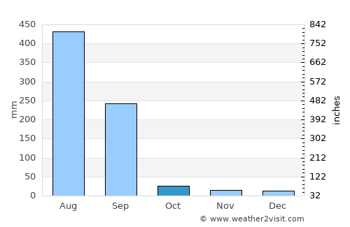 Hoshangābād average rain in October