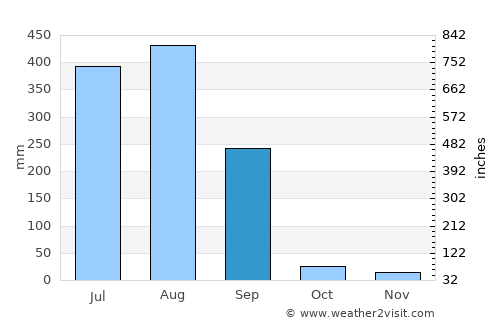 Hoshangābād average rain in September