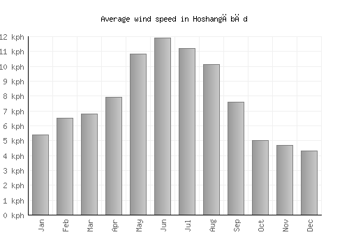 Hoshangābād average winspeed by month (km/h)