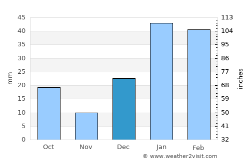 Hoshiārpur average rain in December