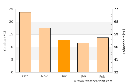 Hoshiārpur average temperature in December