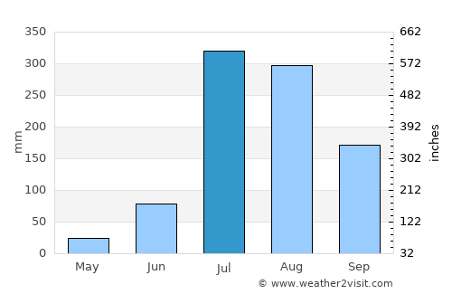 Hoshiārpur average rain in July