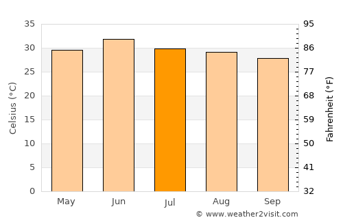 Hoshiārpur average temperature in July