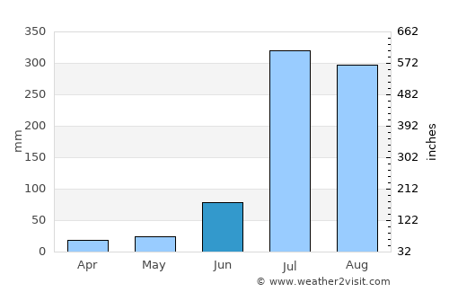 Hoshiārpur average rain in June