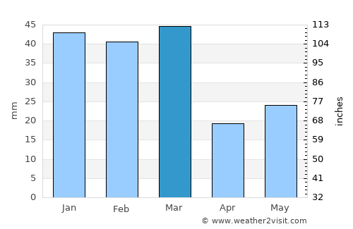 Hoshiārpur average rain in March