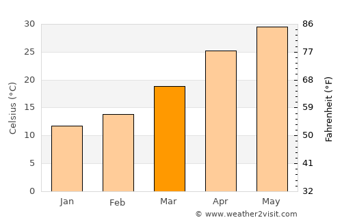 Hoshiārpur average temperature in March