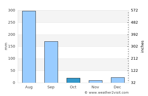 Hoshiārpur average rain in October