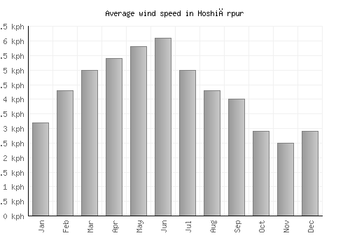 Hoshiārpur average winspeed by month (km/h)