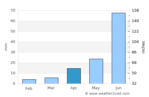 Höshigiyn-Ar average rain in April