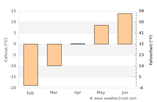 Höshigiyn-Ar average temperature in April