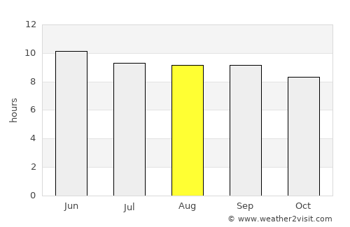 Höshigiyn-Ar average rain in August
