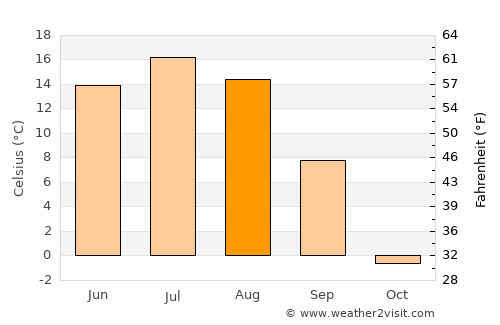 Höshigiyn-Ar average temperature in August