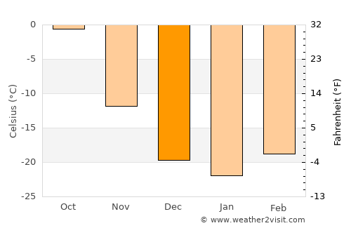 Höshigiyn-Ar average temperature in December