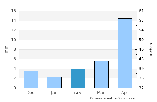 Höshigiyn-Ar average rain in February