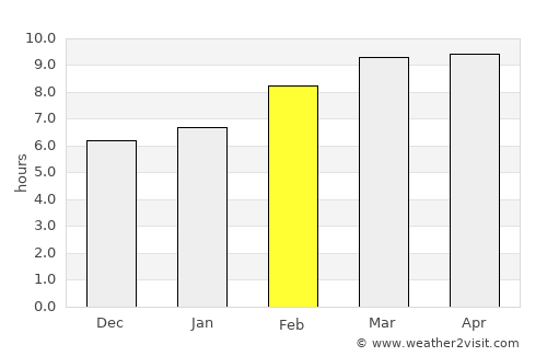 Höshigiyn-Ar average rain in February