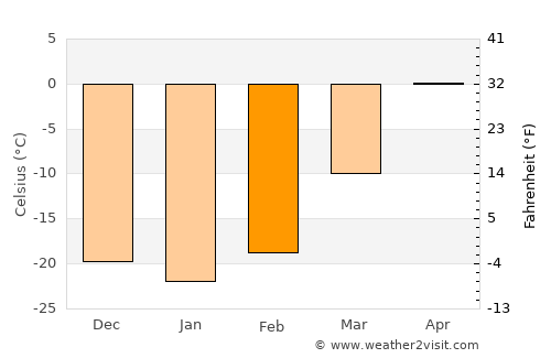 Höshigiyn-Ar average temperature in February