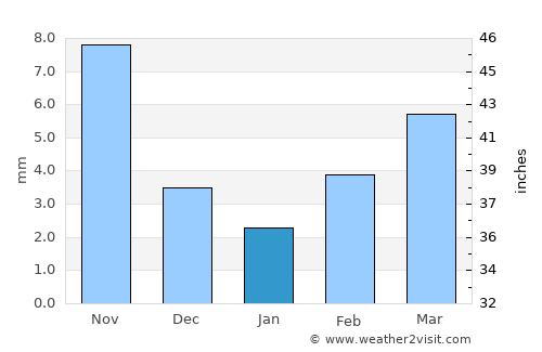 Höshigiyn-Ar average rain in January