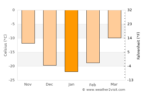 Höshigiyn-Ar average temperature in January