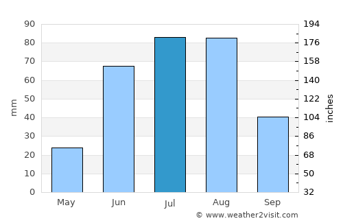 Höshigiyn-Ar average rain in July