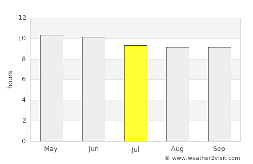 Höshigiyn-Ar average rain in July