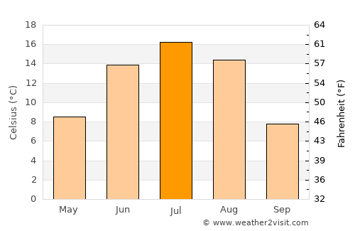 Höshigiyn-Ar average temperature in July