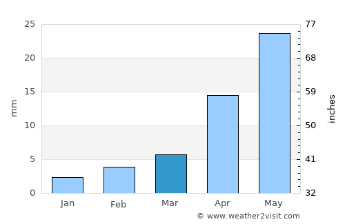 Höshigiyn-Ar average rain in March