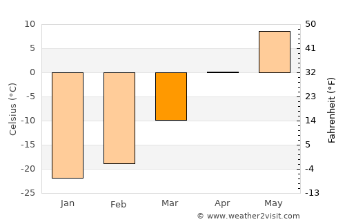 Höshigiyn-Ar average temperature in March