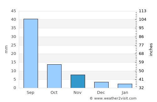 Höshigiyn-Ar average rain in November