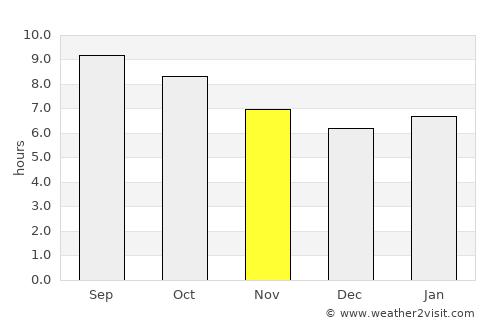 Höshigiyn-Ar average rain in November
