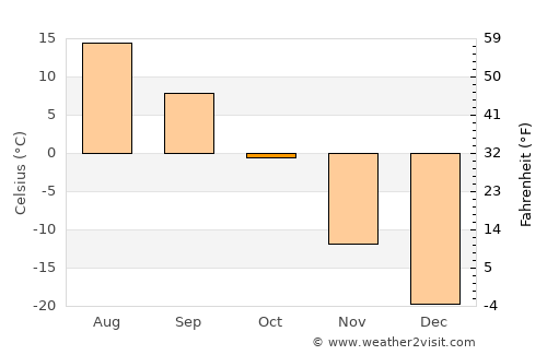Höshigiyn-Ar average temperature in October