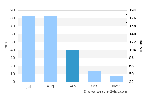 Höshigiyn-Ar average rain in September